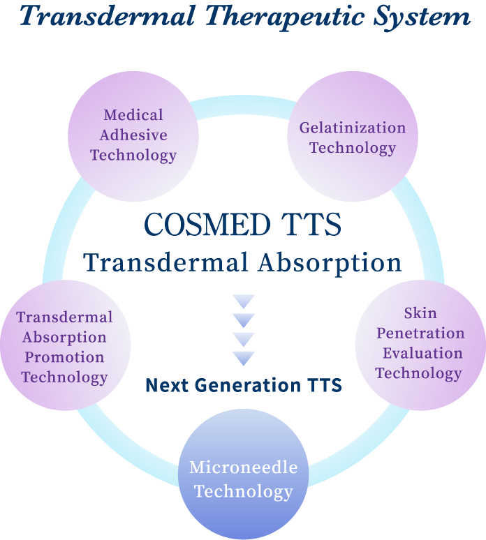 Transdermal Therapeutic System