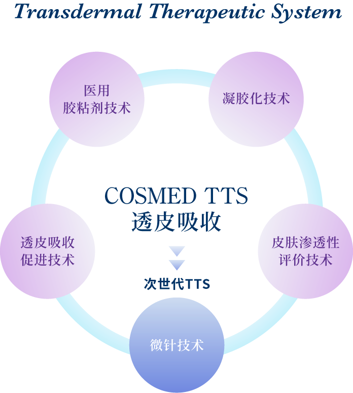 Transdermal Therapeutic System コスメディTTS経皮吸収