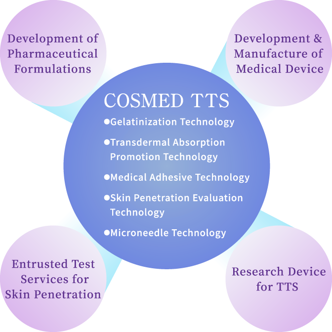 Business Overview