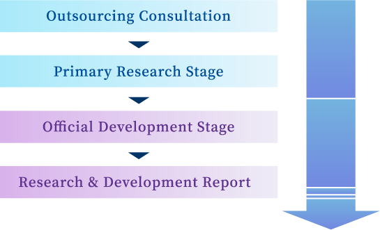 Flow chart of product development